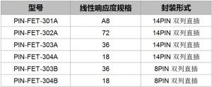 低入射光功率系列光接收组件PIN-FET