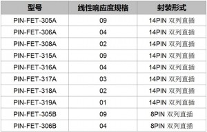 高入射光功率系列光接收组件PIN-FET