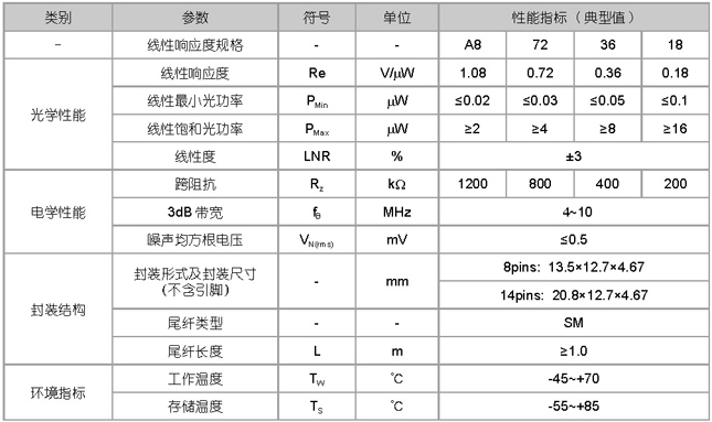 低入射光功率系列光接收组件PIN-FET